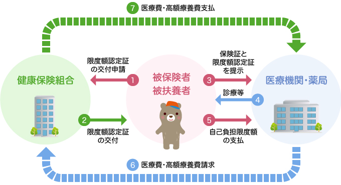 医療費・高額療養費支払