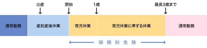 保険料免除の対象