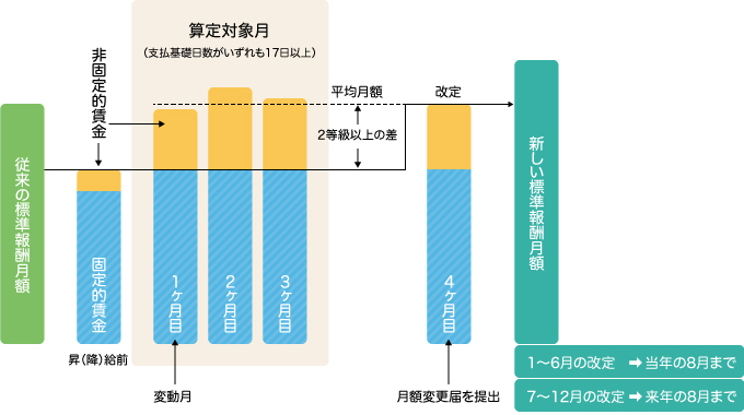 算定基礎届