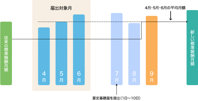 算定基礎届